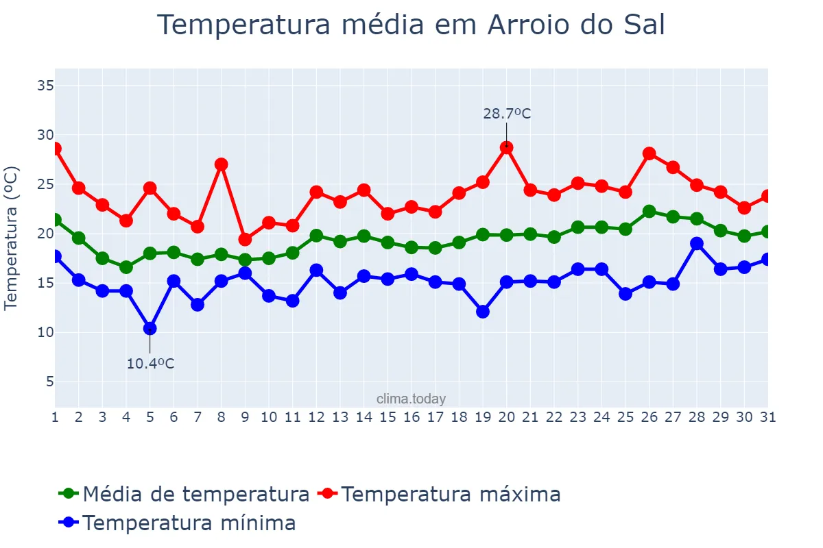Temperatura em outubro em Arroio do Sal, RS, BR