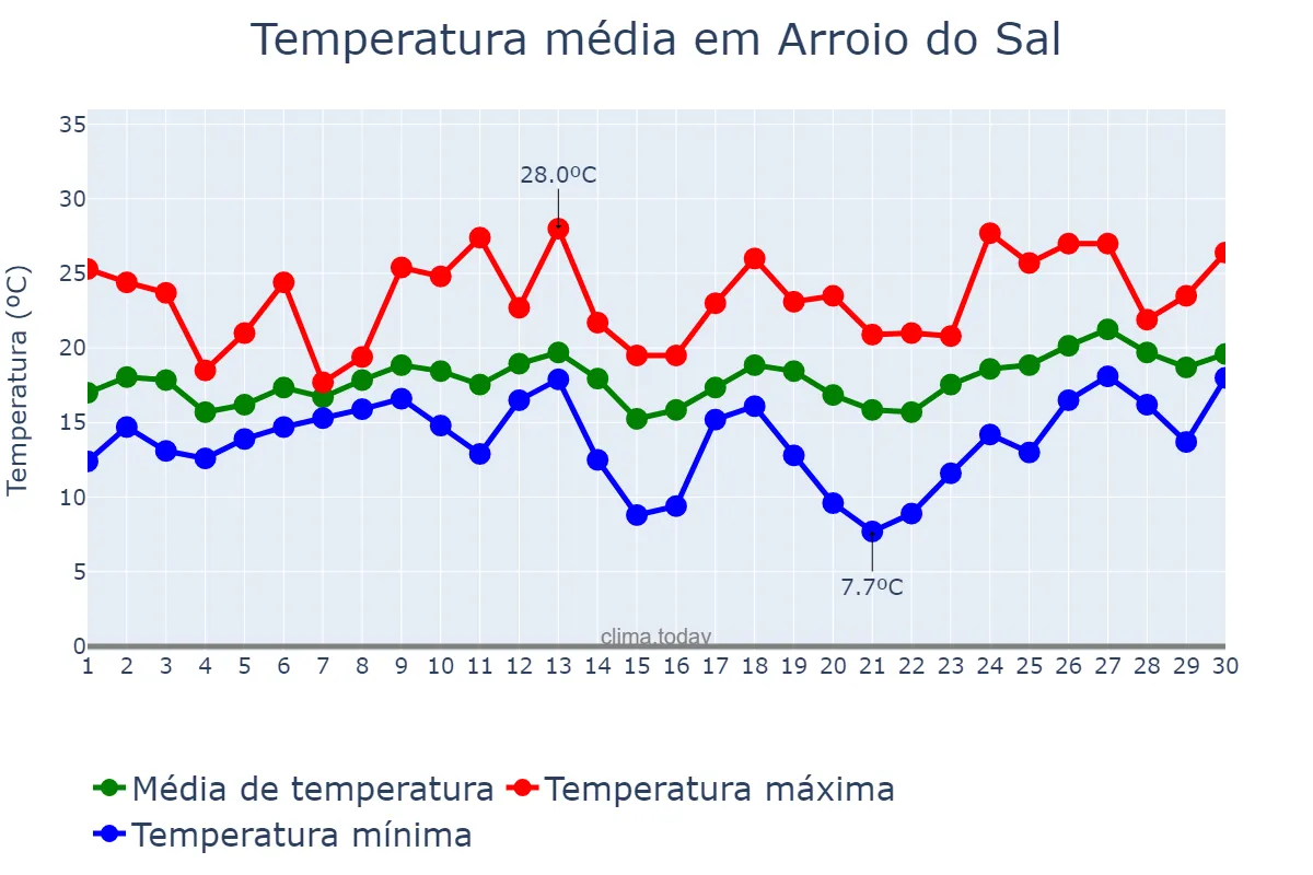 Temperatura em setembro em Arroio do Sal, RS, BR