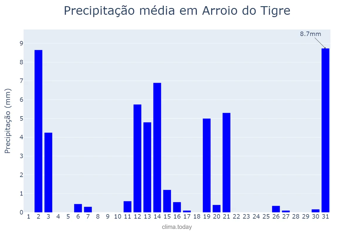 Precipitação em dezembro em Arroio do Tigre, RS, BR