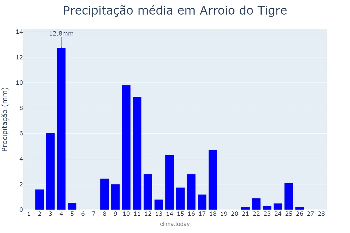 Precipitação em fevereiro em Arroio do Tigre, RS, BR