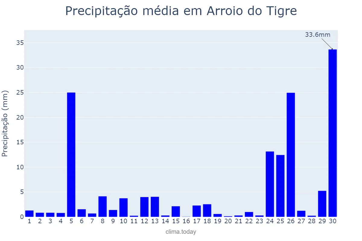 Precipitação em junho em Arroio do Tigre, RS, BR