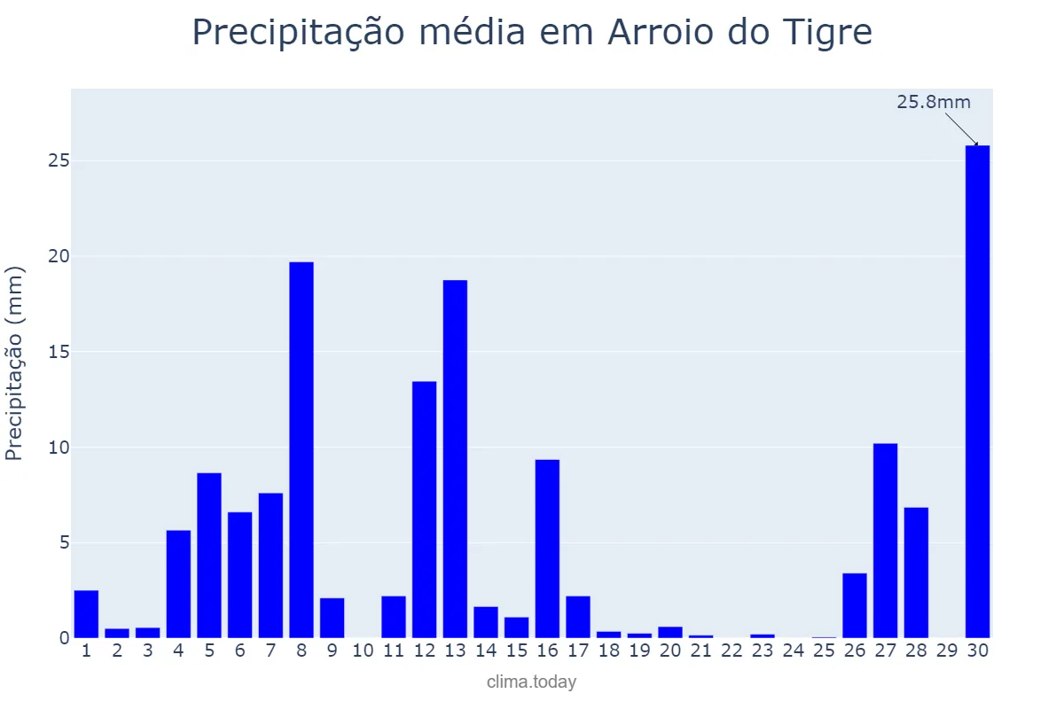 Precipitação em setembro em Arroio do Tigre, RS, BR