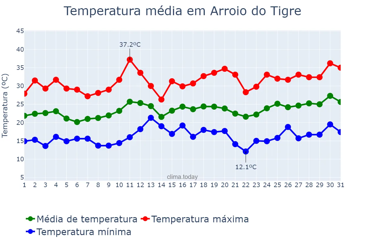 Temperatura em dezembro em Arroio do Tigre, RS, BR