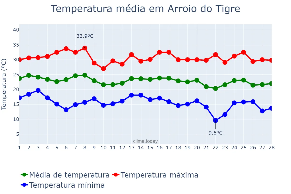 Temperatura em fevereiro em Arroio do Tigre, RS, BR