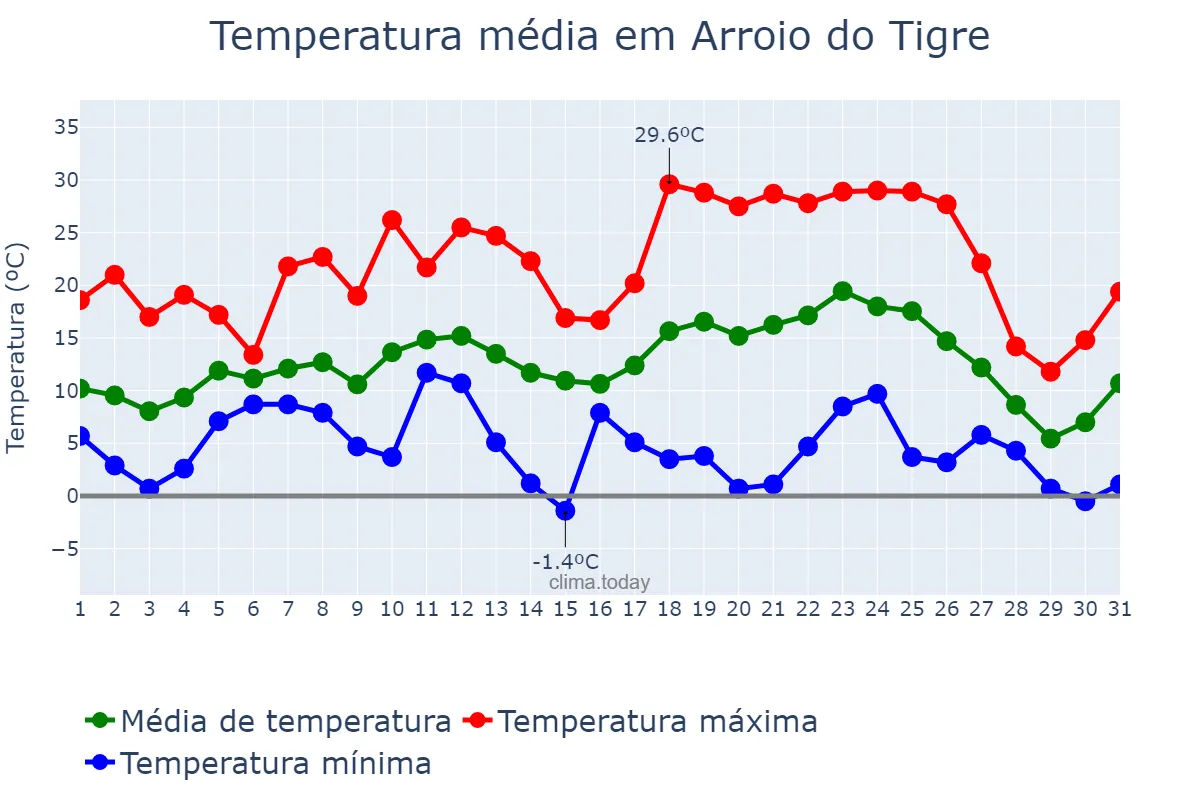 Temperatura em julho em Arroio do Tigre, RS, BR