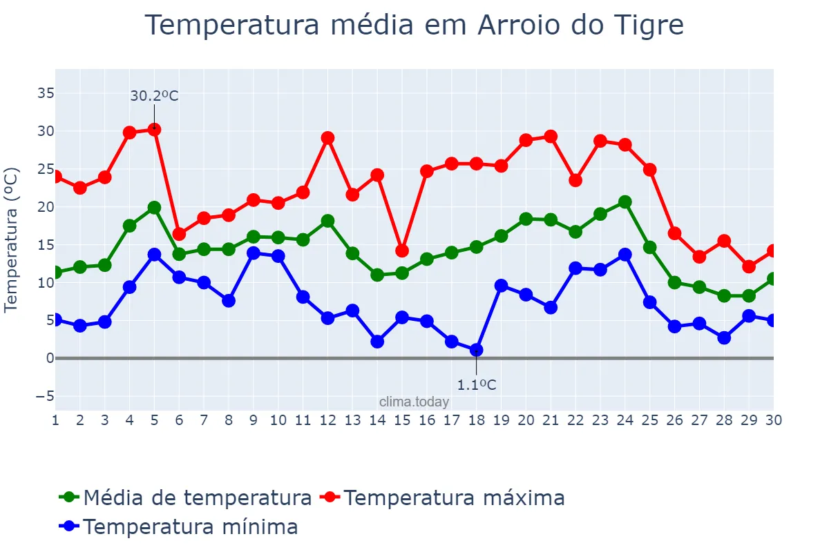 Temperatura em junho em Arroio do Tigre, RS, BR