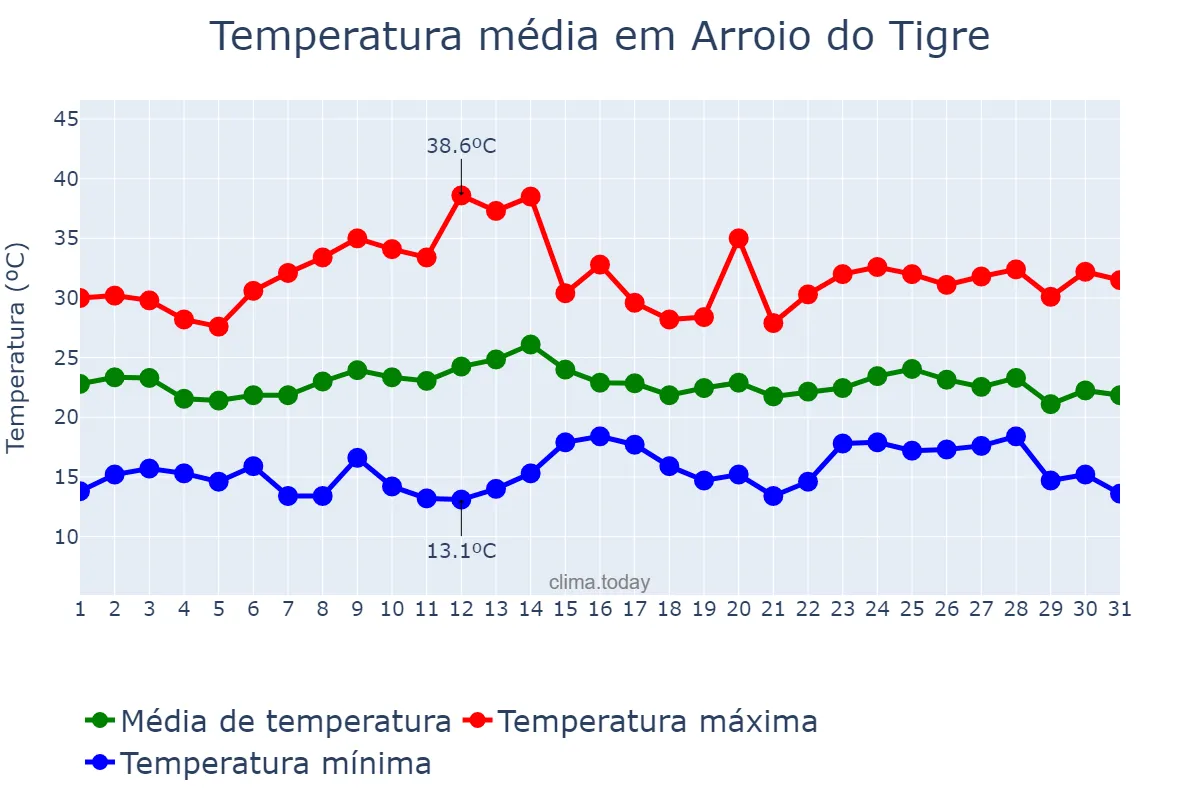 Temperatura em marco em Arroio do Tigre, RS, BR