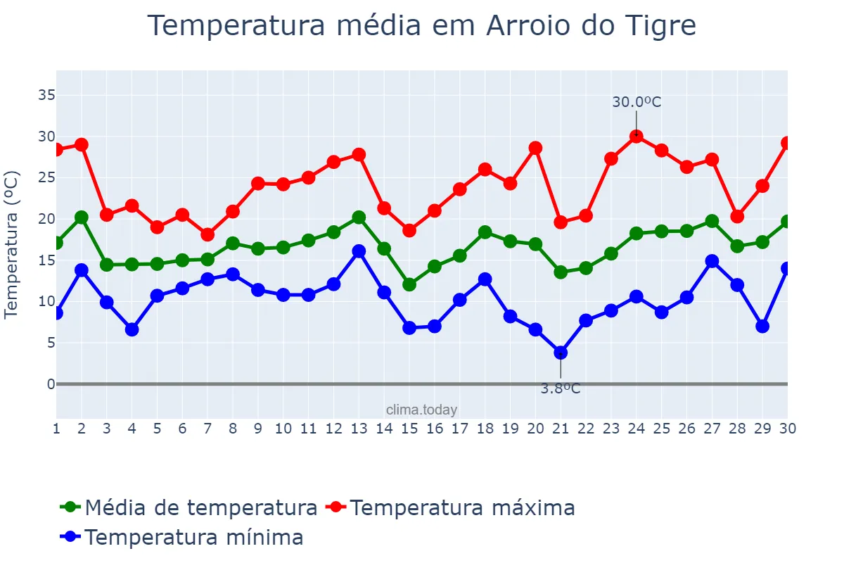 Temperatura em setembro em Arroio do Tigre, RS, BR