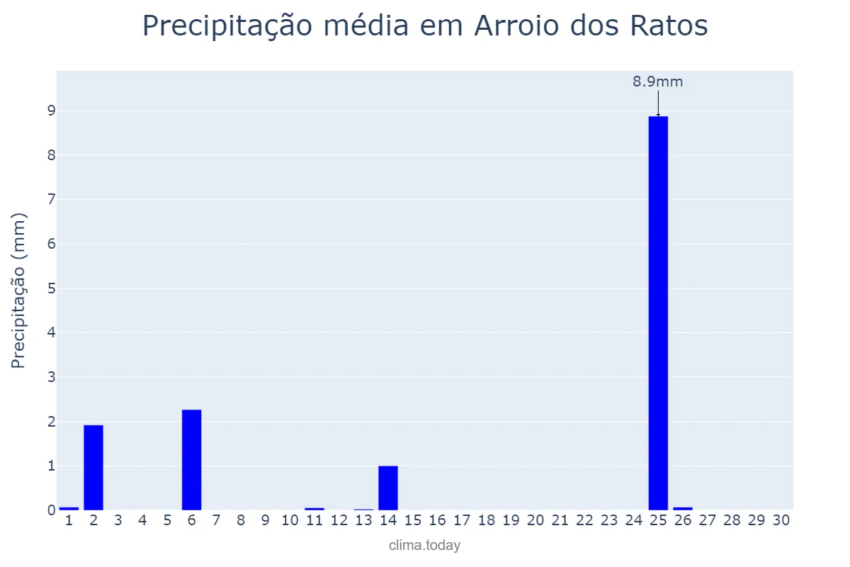 Precipitação em abril em Arroio dos Ratos, RS, BR