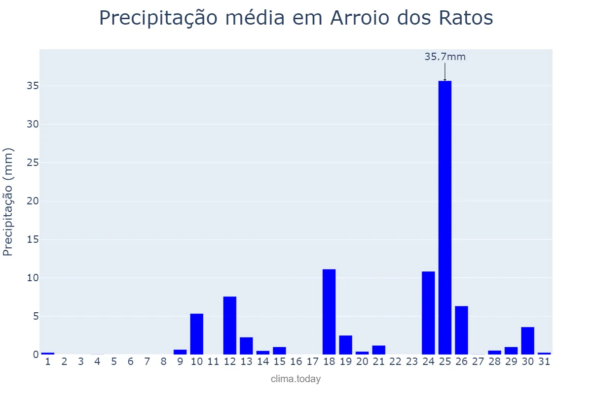 Precipitação em agosto em Arroio dos Ratos, RS, BR