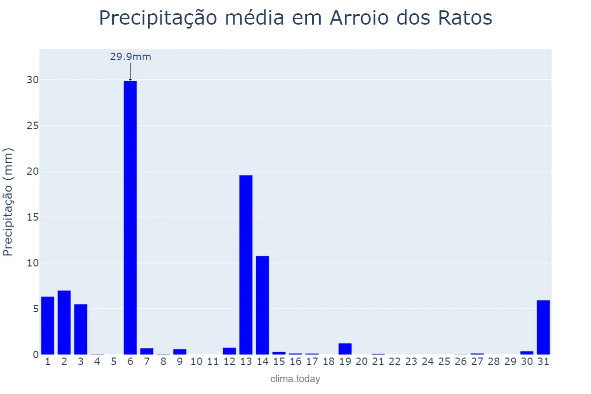 Precipitação em dezembro em Arroio dos Ratos, RS, BR