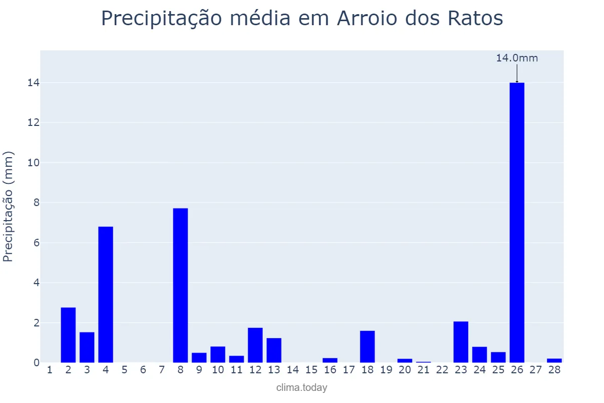 Precipitação em fevereiro em Arroio dos Ratos, RS, BR