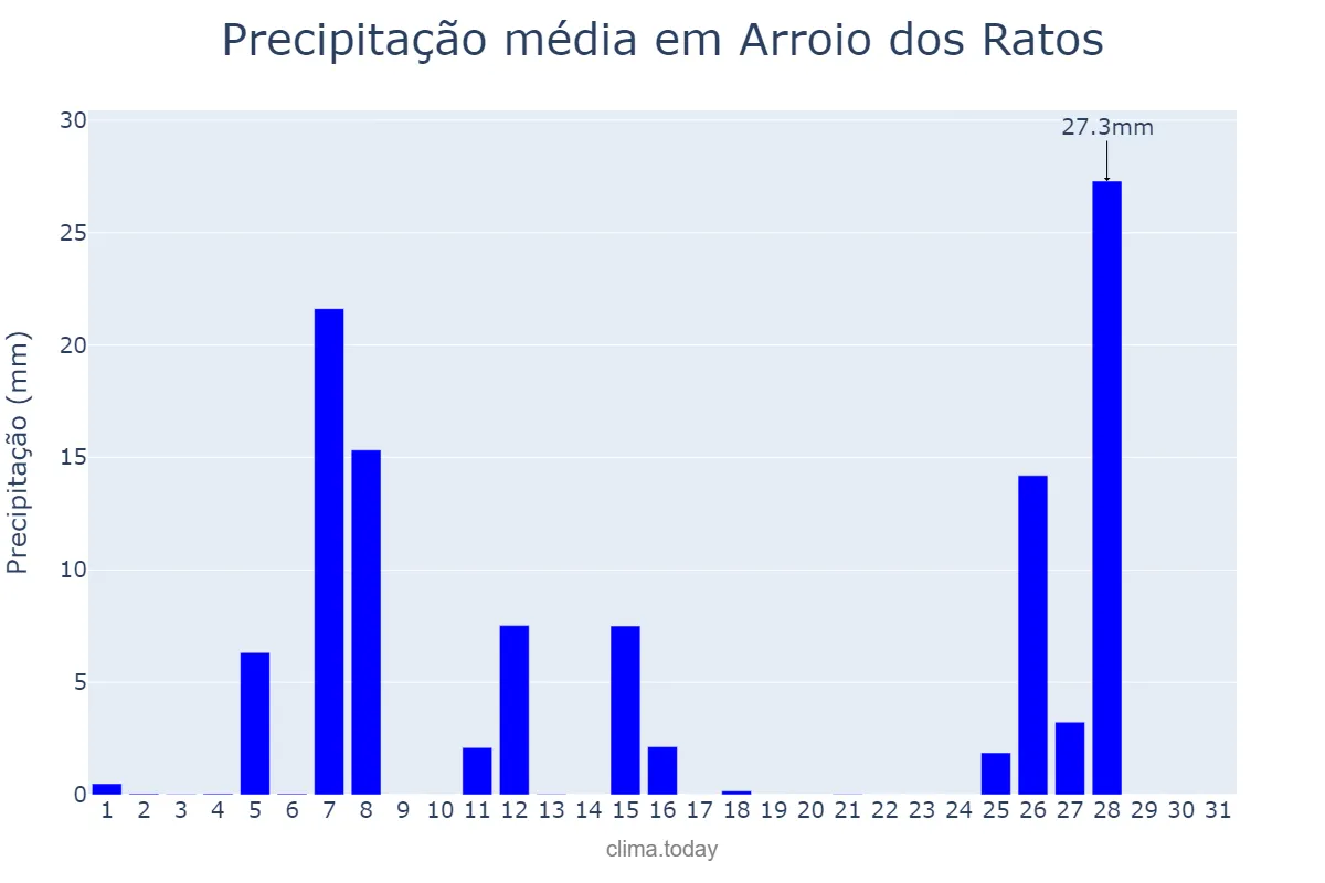 Precipitação em julho em Arroio dos Ratos, RS, BR