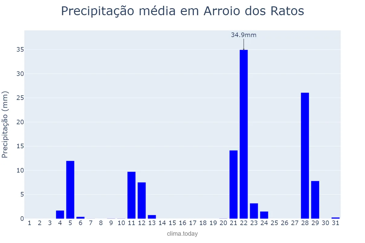 Precipitação em maio em Arroio dos Ratos, RS, BR