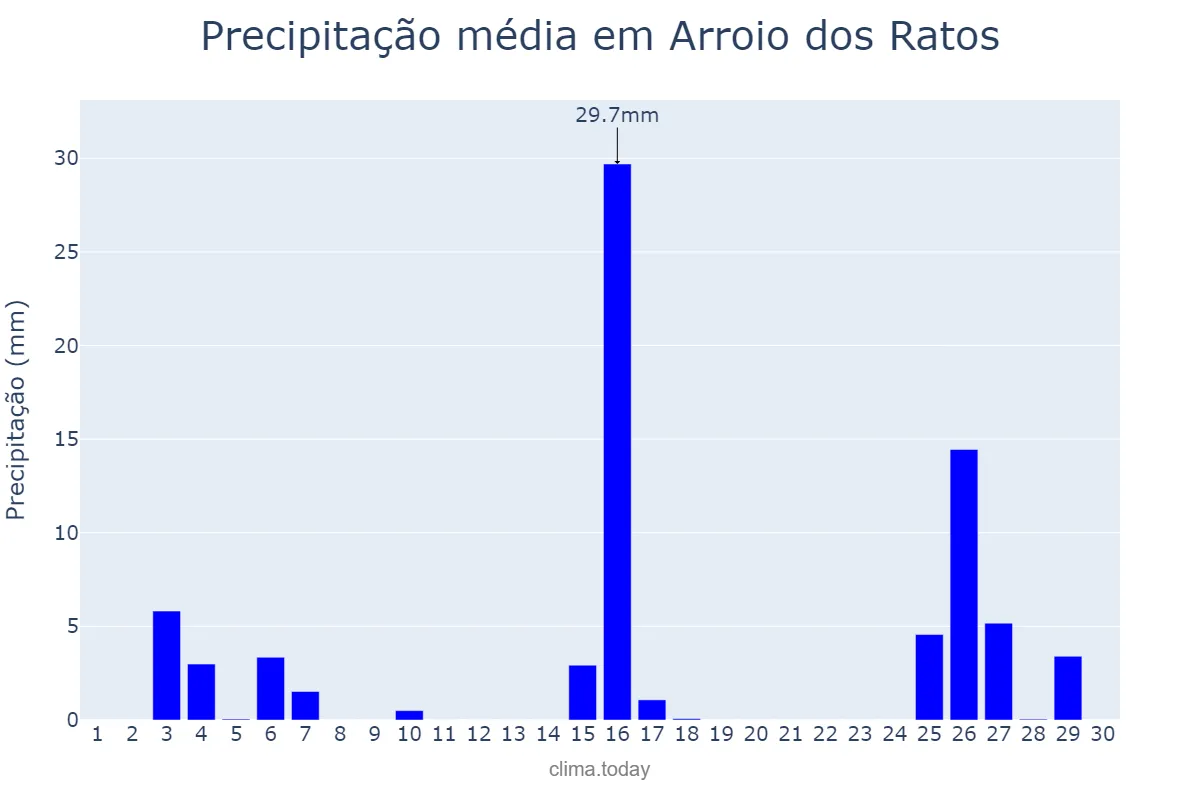 Precipitação em novembro em Arroio dos Ratos, RS, BR