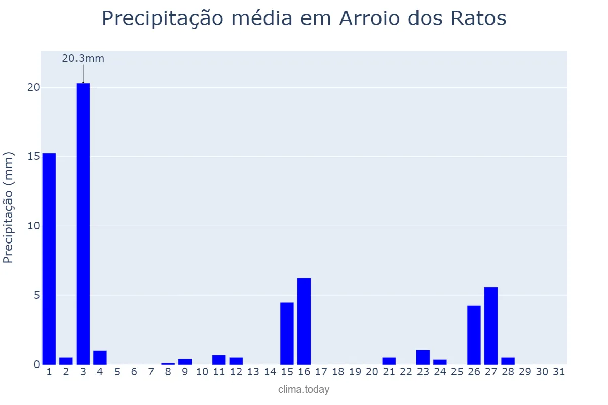 Precipitação em outubro em Arroio dos Ratos, RS, BR