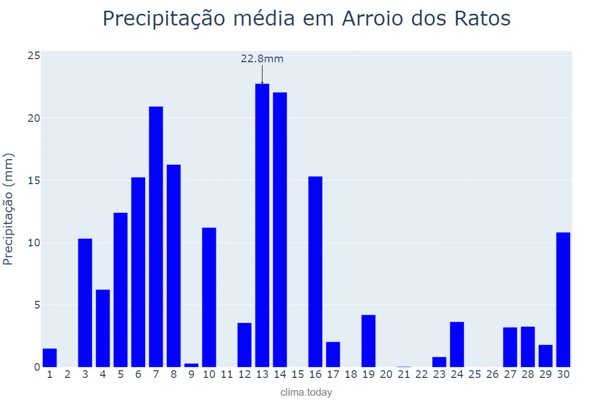 Precipitação em setembro em Arroio dos Ratos, RS, BR