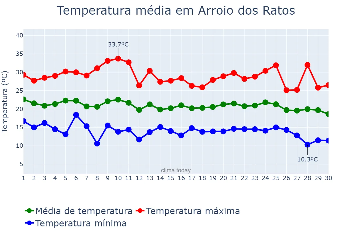 Temperatura em abril em Arroio dos Ratos, RS, BR
