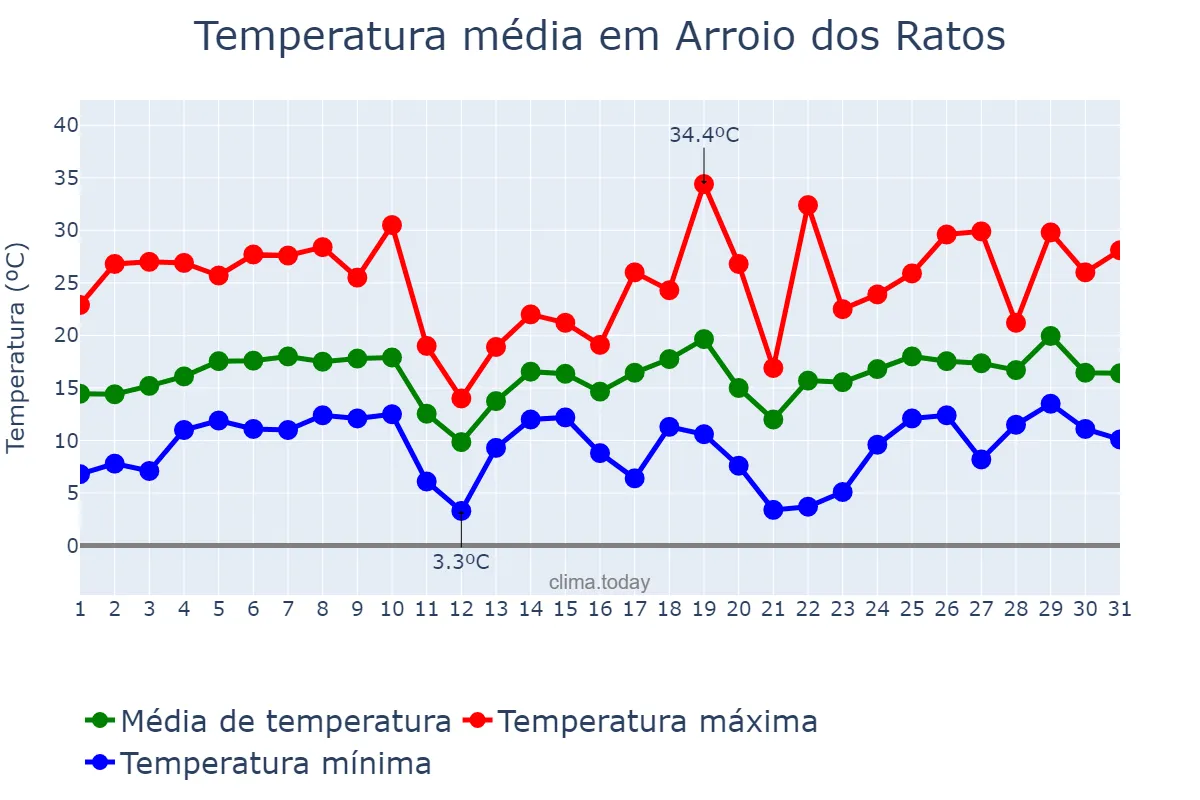 Temperatura em agosto em Arroio dos Ratos, RS, BR