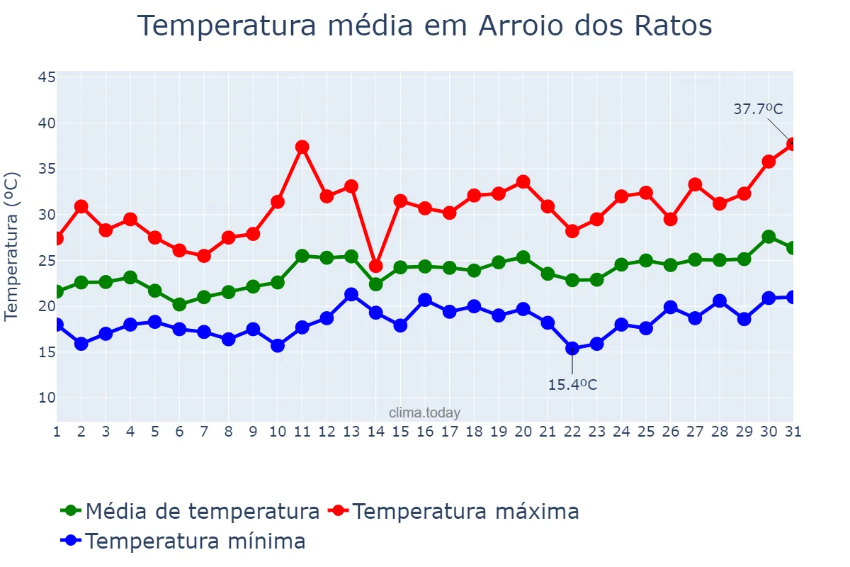Temperatura em dezembro em Arroio dos Ratos, RS, BR