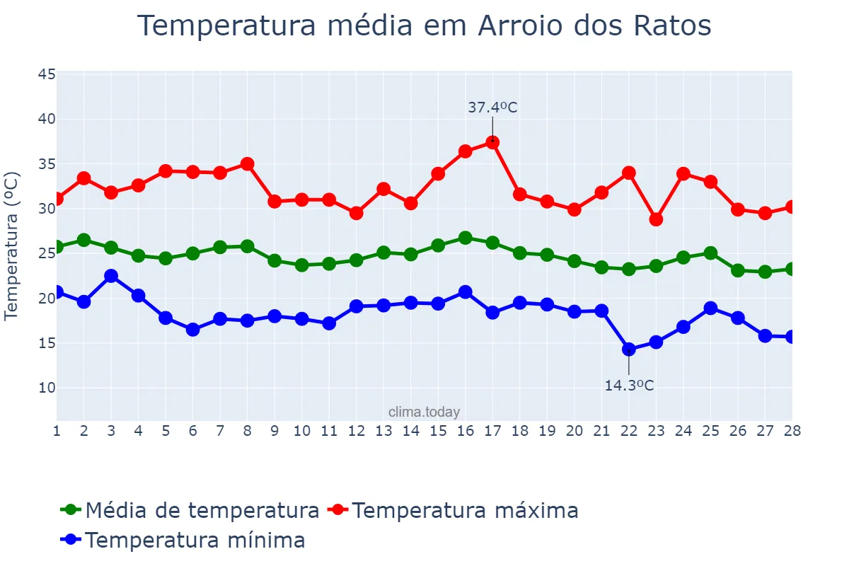 Temperatura em fevereiro em Arroio dos Ratos, RS, BR