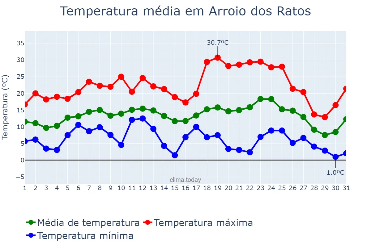 Temperatura em julho em Arroio dos Ratos, RS, BR
