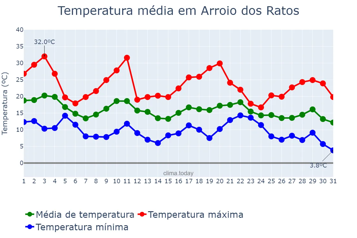 Temperatura em maio em Arroio dos Ratos, RS, BR