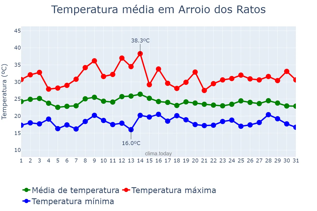 Temperatura em marco em Arroio dos Ratos, RS, BR