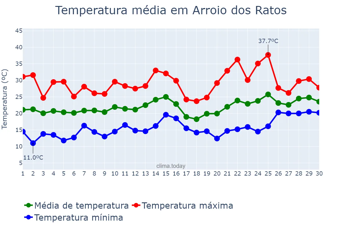 Temperatura em novembro em Arroio dos Ratos, RS, BR