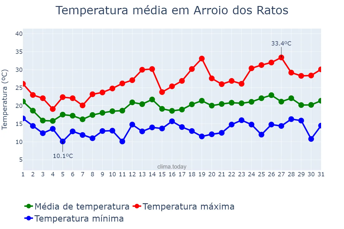 Temperatura em outubro em Arroio dos Ratos, RS, BR