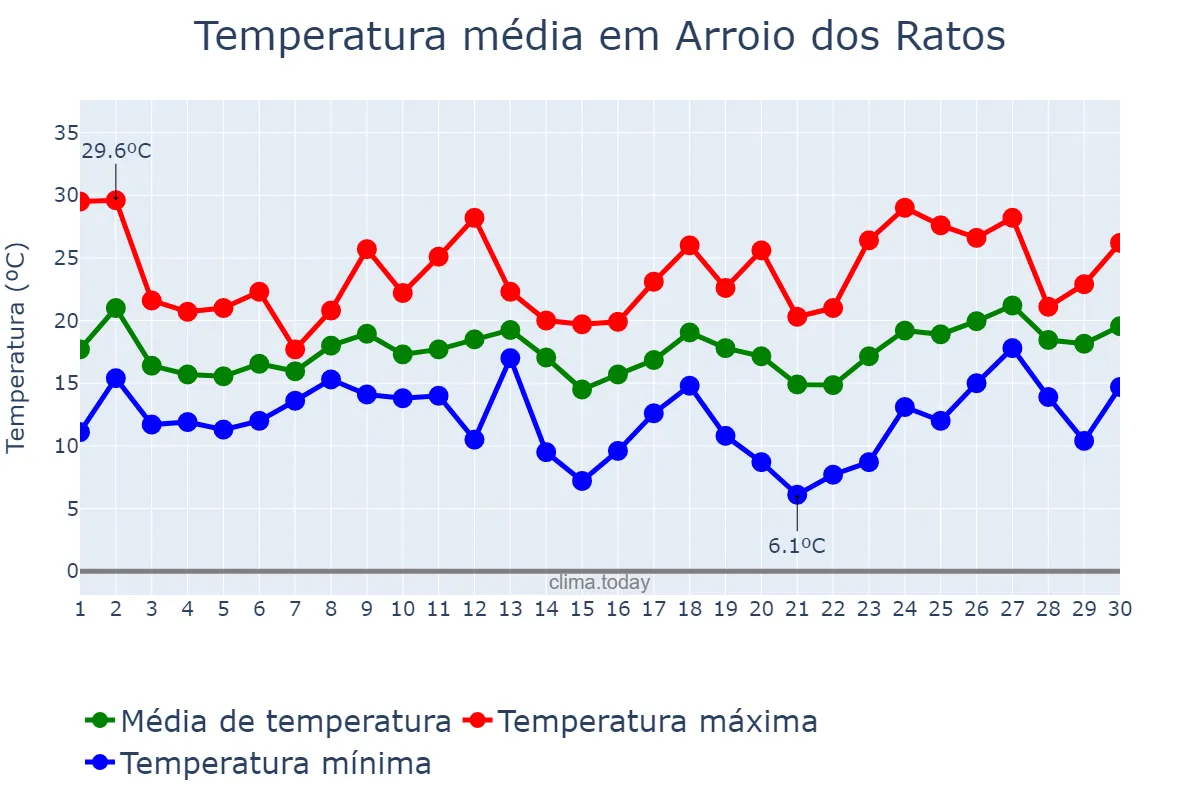 Temperatura em setembro em Arroio dos Ratos, RS, BR