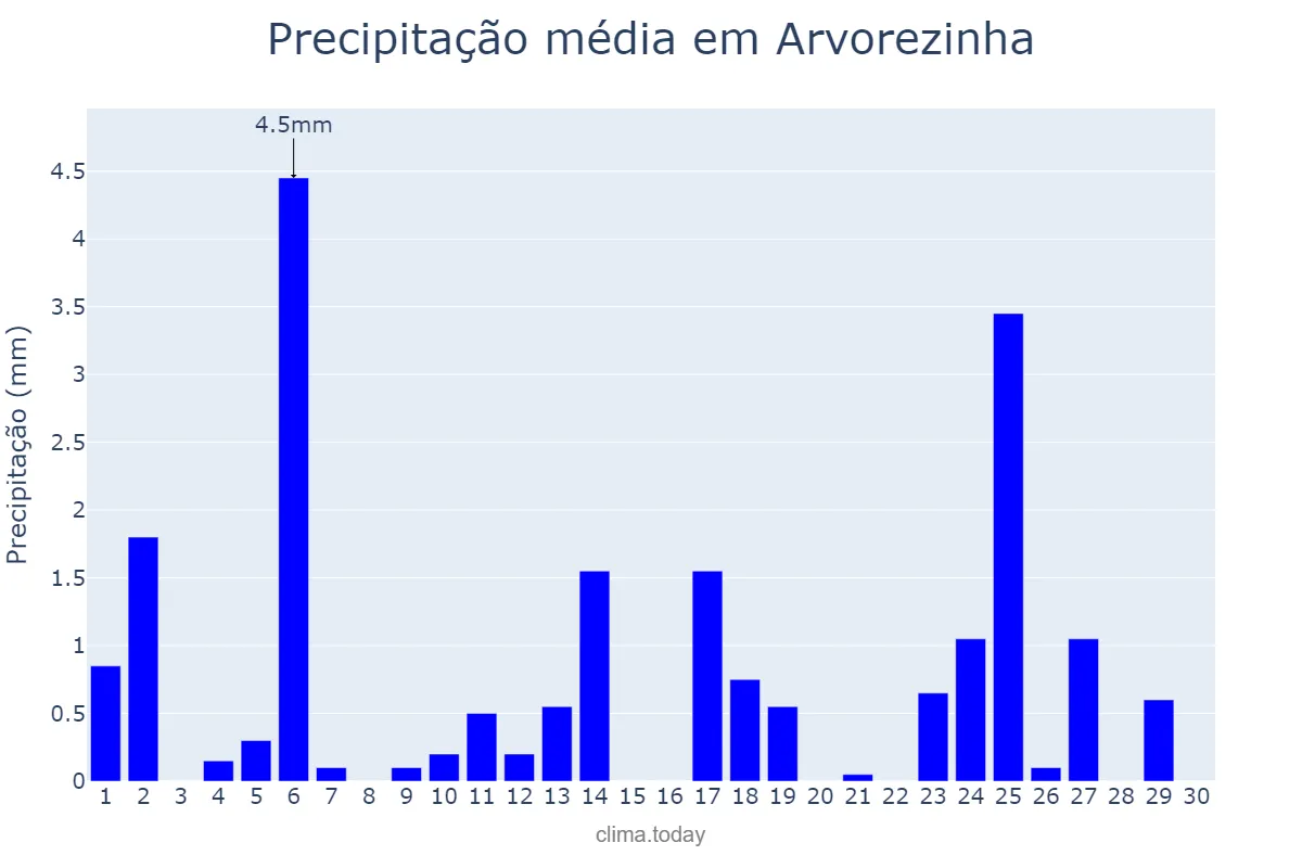 Precipitação em abril em Arvorezinha, RS, BR