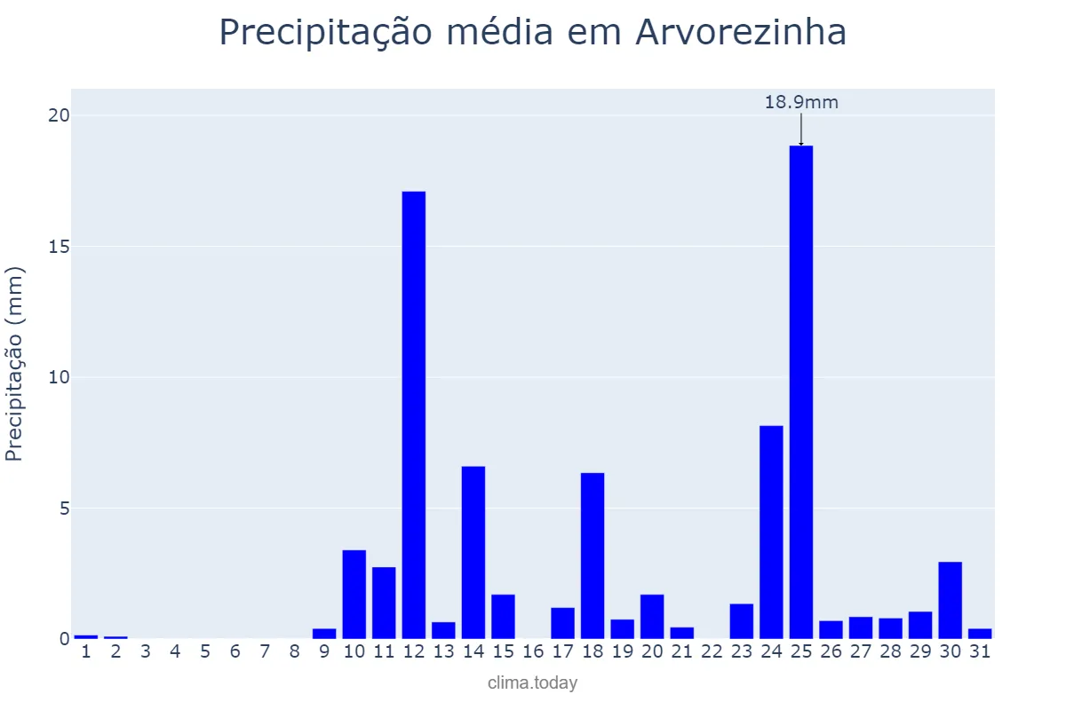 Precipitação em agosto em Arvorezinha, RS, BR