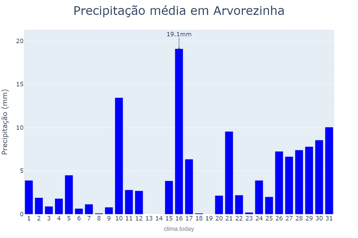 Precipitação em janeiro em Arvorezinha, RS, BR