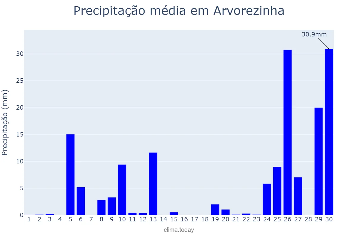 Precipitação em junho em Arvorezinha, RS, BR