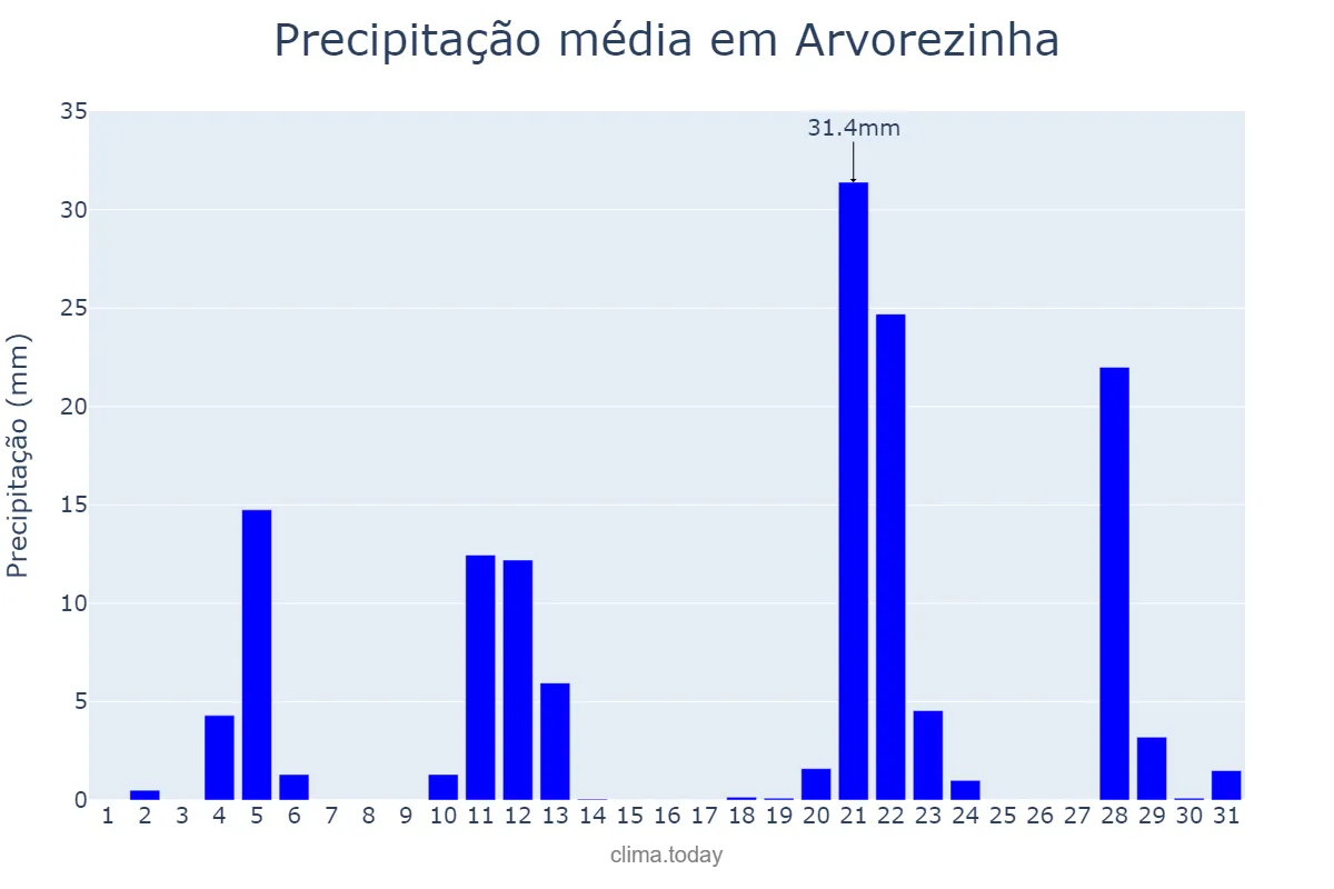 Precipitação em maio em Arvorezinha, RS, BR