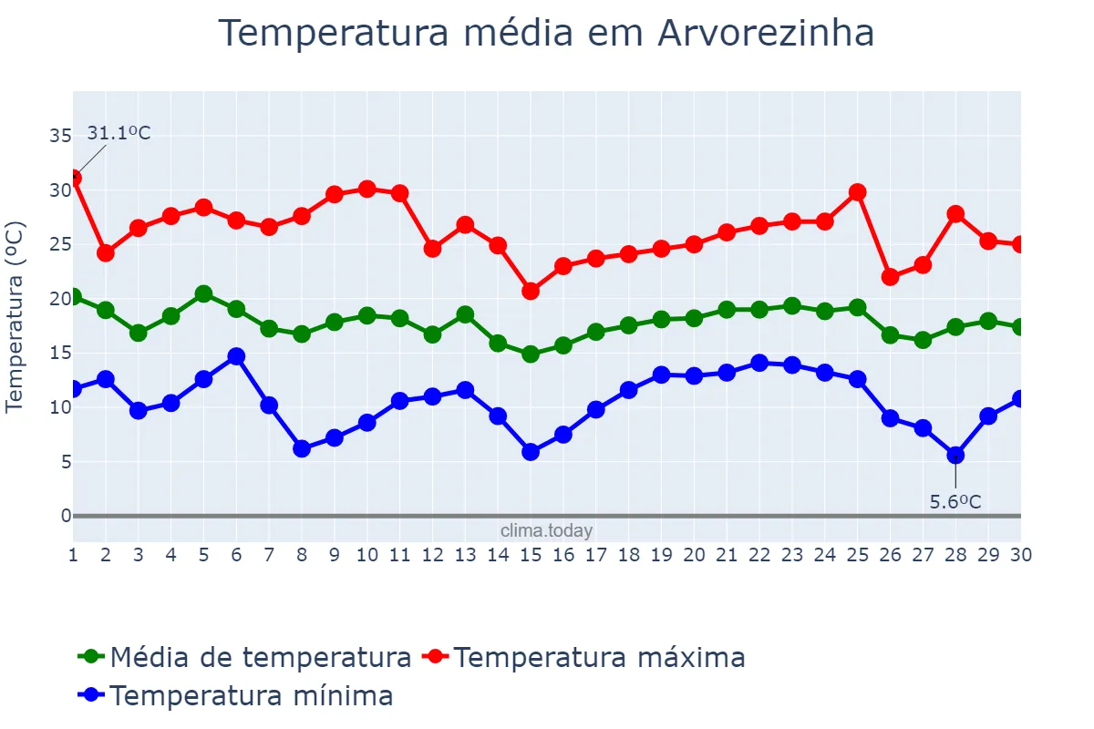 Temperatura em abril em Arvorezinha, RS, BR