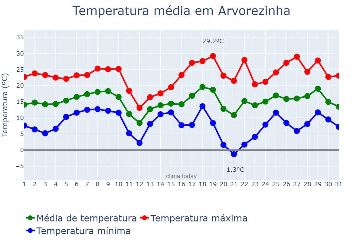 Temperatura em agosto em Arvorezinha, RS, BR
