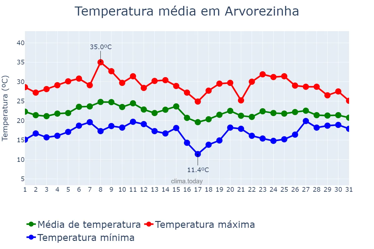 Temperatura em janeiro em Arvorezinha, RS, BR