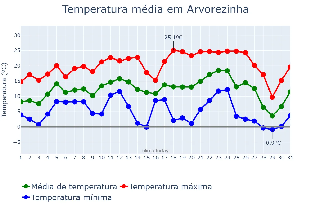 Temperatura em julho em Arvorezinha, RS, BR