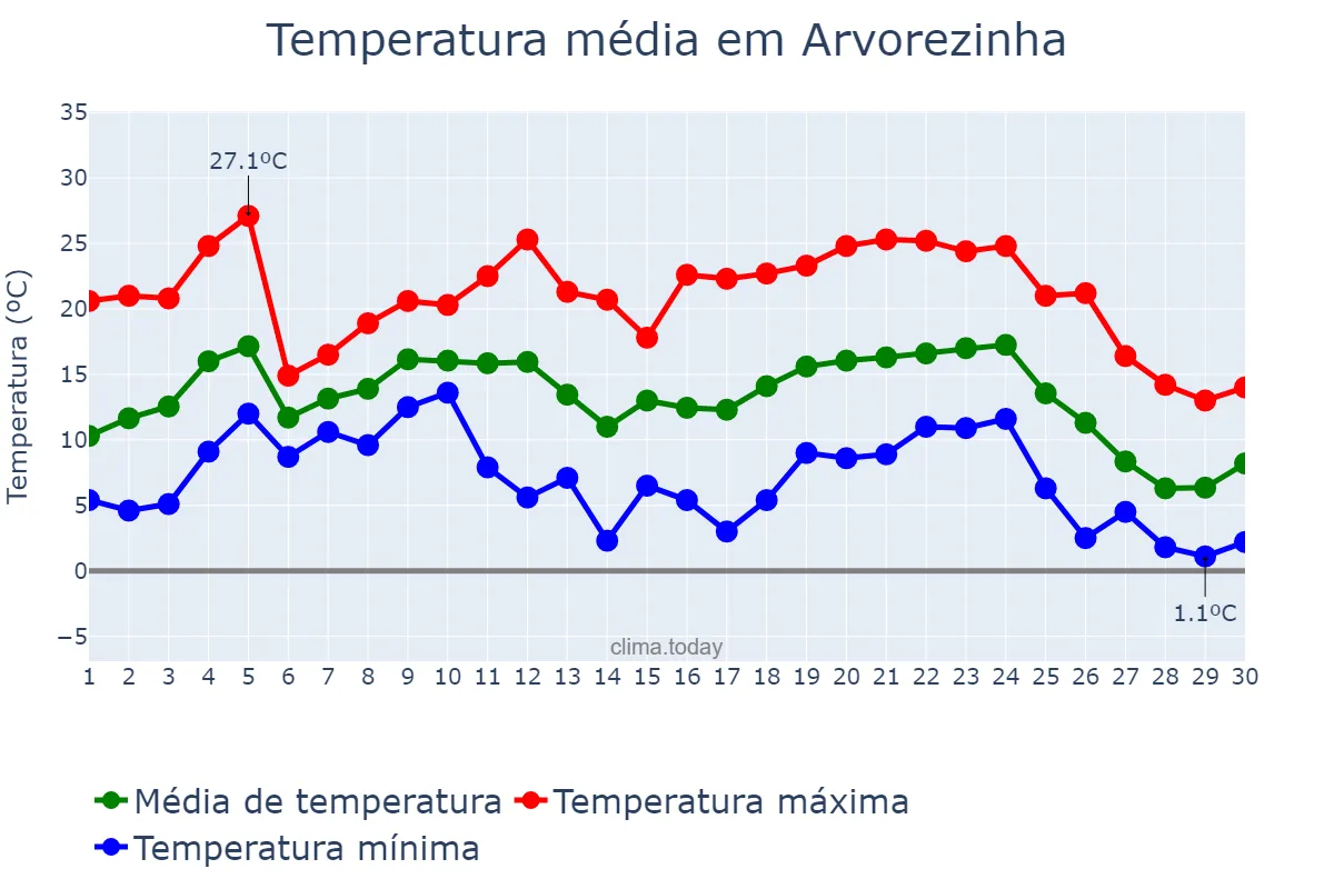 Temperatura em junho em Arvorezinha, RS, BR
