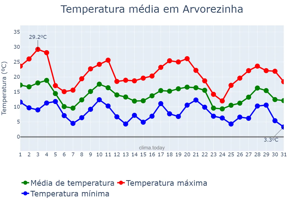 Temperatura em maio em Arvorezinha, RS, BR