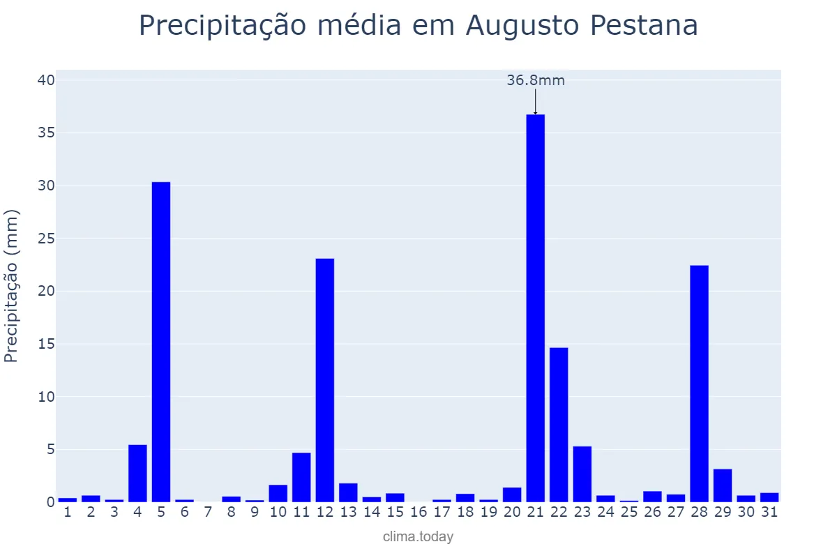 Precipitação em maio em Augusto Pestana, RS, BR