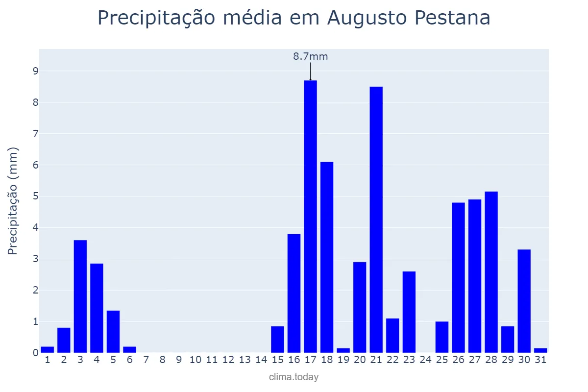 Precipitação em marco em Augusto Pestana, RS, BR