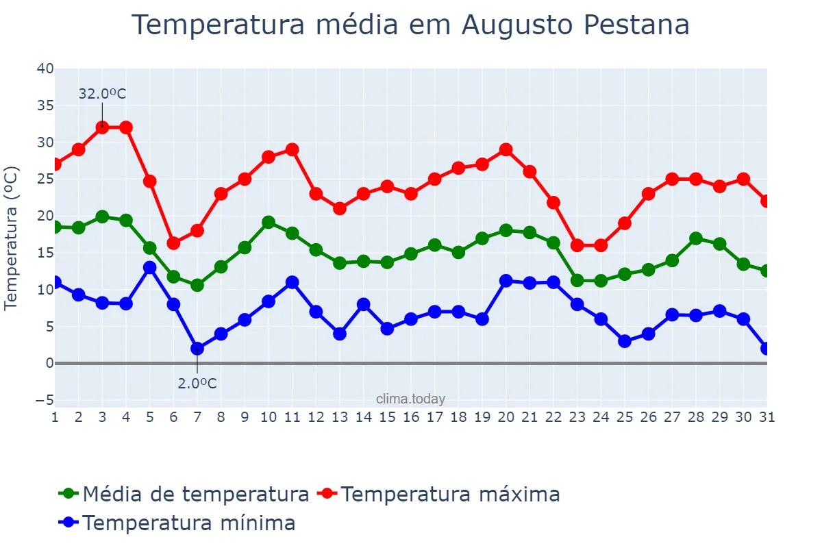 Temperatura em maio em Augusto Pestana, RS, BR