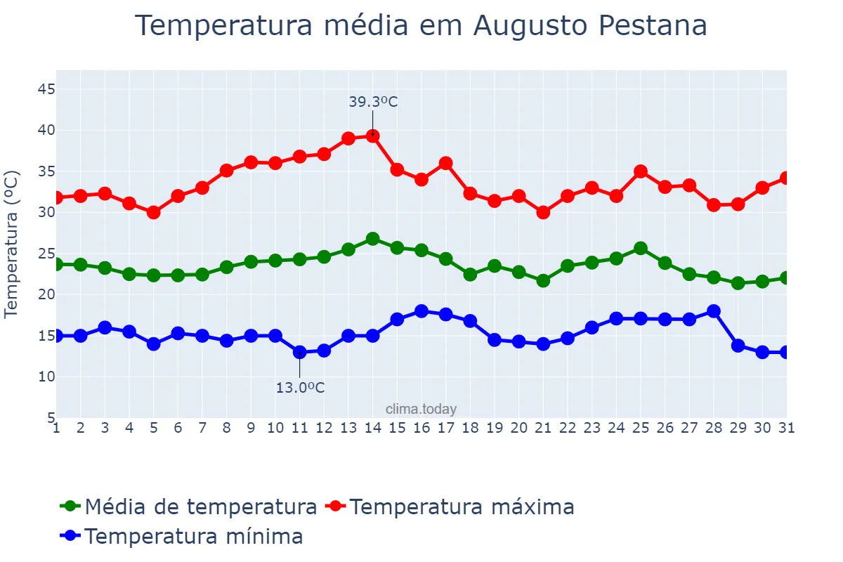 Temperatura em marco em Augusto Pestana, RS, BR