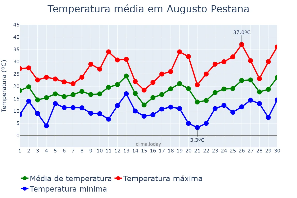 Temperatura em setembro em Augusto Pestana, RS, BR