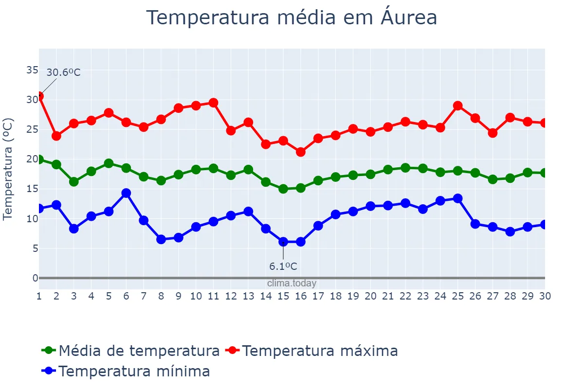 Temperatura em abril em Áurea, RS, BR