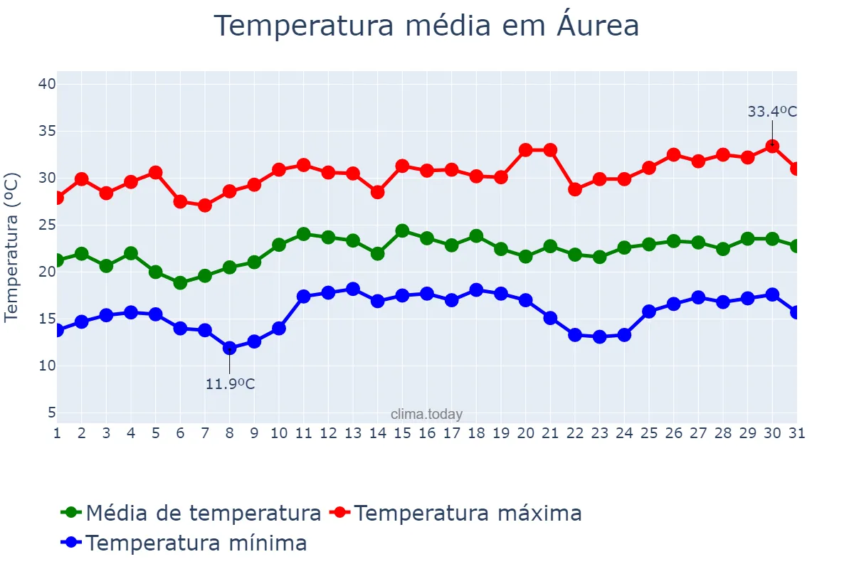 Temperatura em dezembro em Áurea, RS, BR