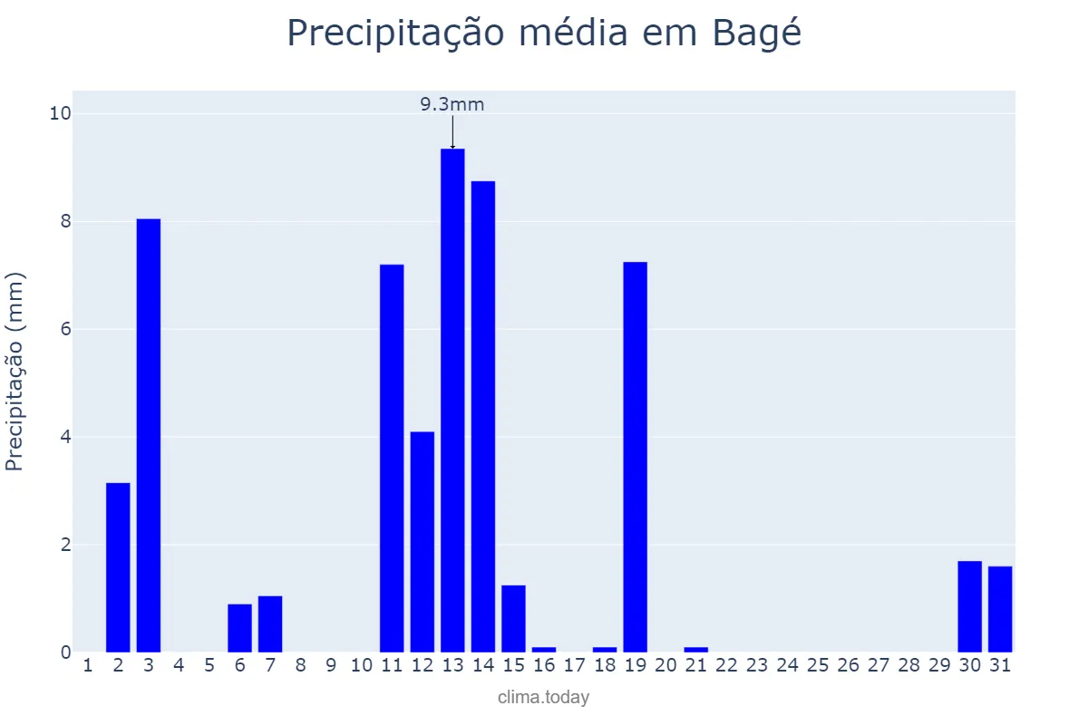 Precipitação em dezembro em Bagé, RS, BR
